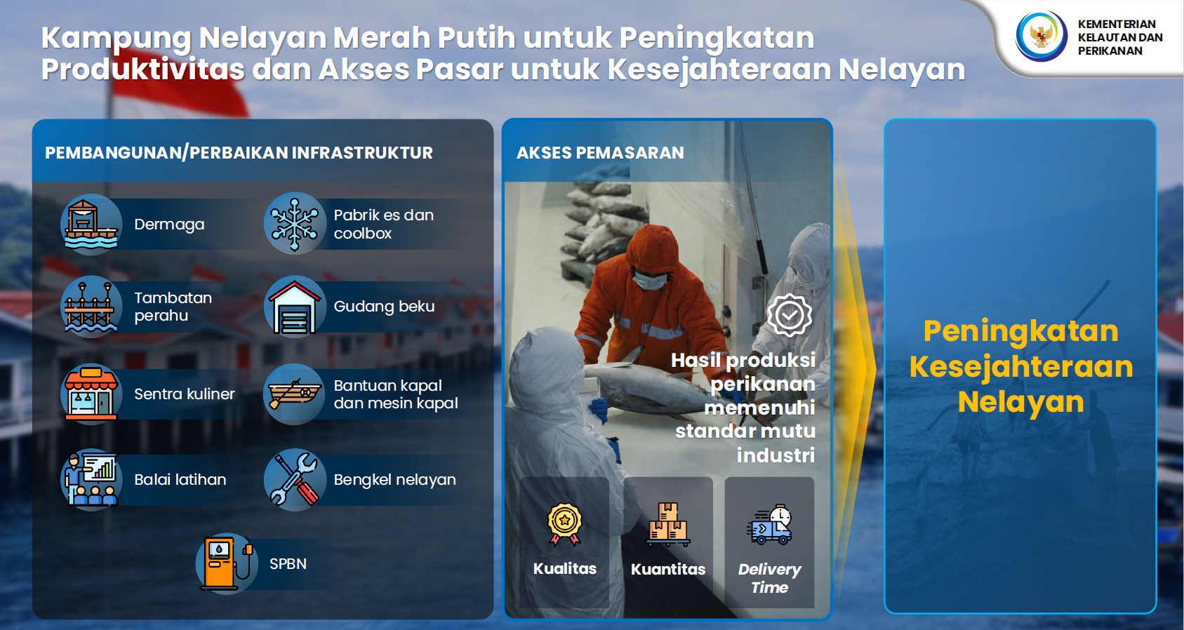 Kamp. Nelayan Merah Putih Untuk Peningkatan Produktivitas Dan Akses Pasar Untuk Kesejateraan Nelayan